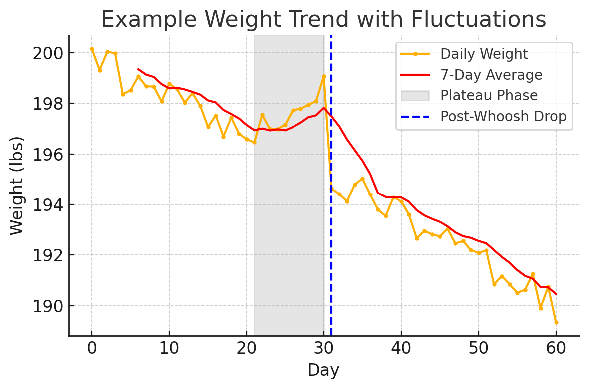 Weight Loss Trend Chart showing plateau and whoosh effect